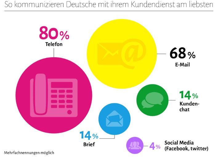 Kundenbetreuung Kommunikation Statistik